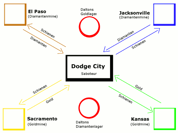 Spielplanübersicht Dodge City